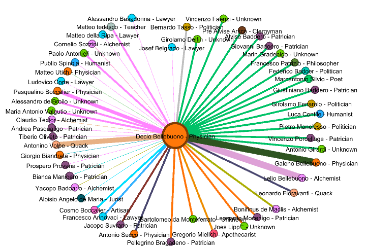 Decio Bellebuono's Ego-Network<hr><p>Nodes (see label)<br>Edges:<ul>Green = Venetian Academy<br>Grey = Venetian Academy-Heresy (Bernardo Tasso)<br>Dark green (Galeno Bellebuono) =Family-Alchemy-Medicine<br>Purple (Lelio Bellebuono) = Family-Alchemy<br>Pink = Heresy<br>Blue-Green (Giorgio Biandrata) = Heresy-Medicine-Intermediary<br>Light orange (Antonino Volpe) = Heresy-Alchemy<br>Yellow-green = Alchemy<br>Light blue = Accuser<br>Blue = Heresy –Accuser<br>Dark blue = Medicine – Defender<br>Brown = Collaborator-Defender<br>Orange = Patient-Defender<br></ul></p>