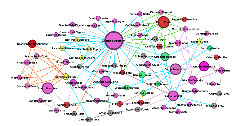 Role of heretical physicians as intermediaries and hubs in the Italian Reformation movement (1540s-1570s)<hr><p>Nodes:<br>Purple = physicians<br>Grey = Italian Protestants<br>Red = Italian radical heretics<br>Yellow = women<br>Green = alchemists</p><p>Edges = places where the contact took place:<br>(in the history of the Italian Reformation, the choice to operate in one specific city/country can potentially reveal specific religious trends)<br>Blue = Venice<br>Green = Basel<br>Purple/Pink = Eastern Europe<br>Orange = Ferrara<br>Brown = Padua</p>