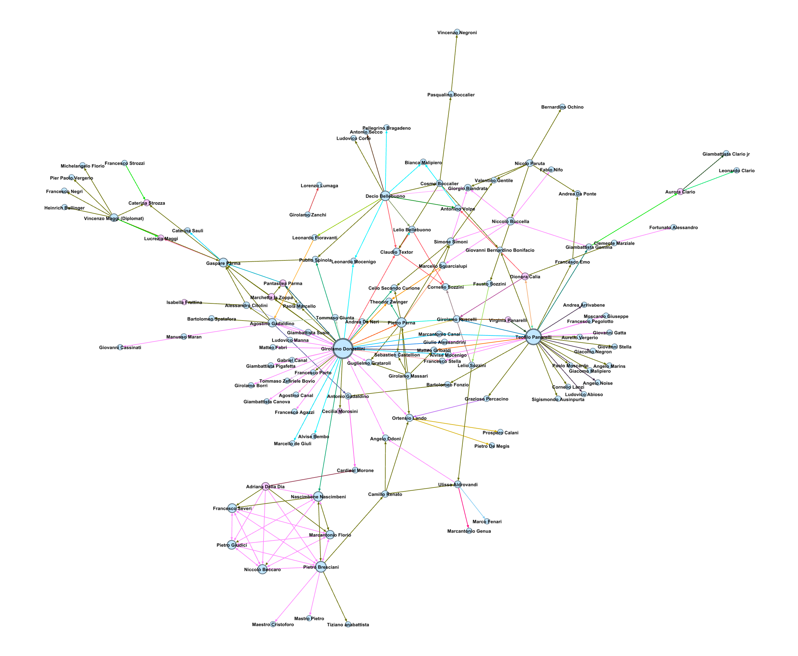 Heretical Physicians Interconnected, by Gender and Category<hr><p>Nodes:<br>Blue = Male<br>Pink = Female</p><p>Edges = category of connection<br>(See attached images)</p>